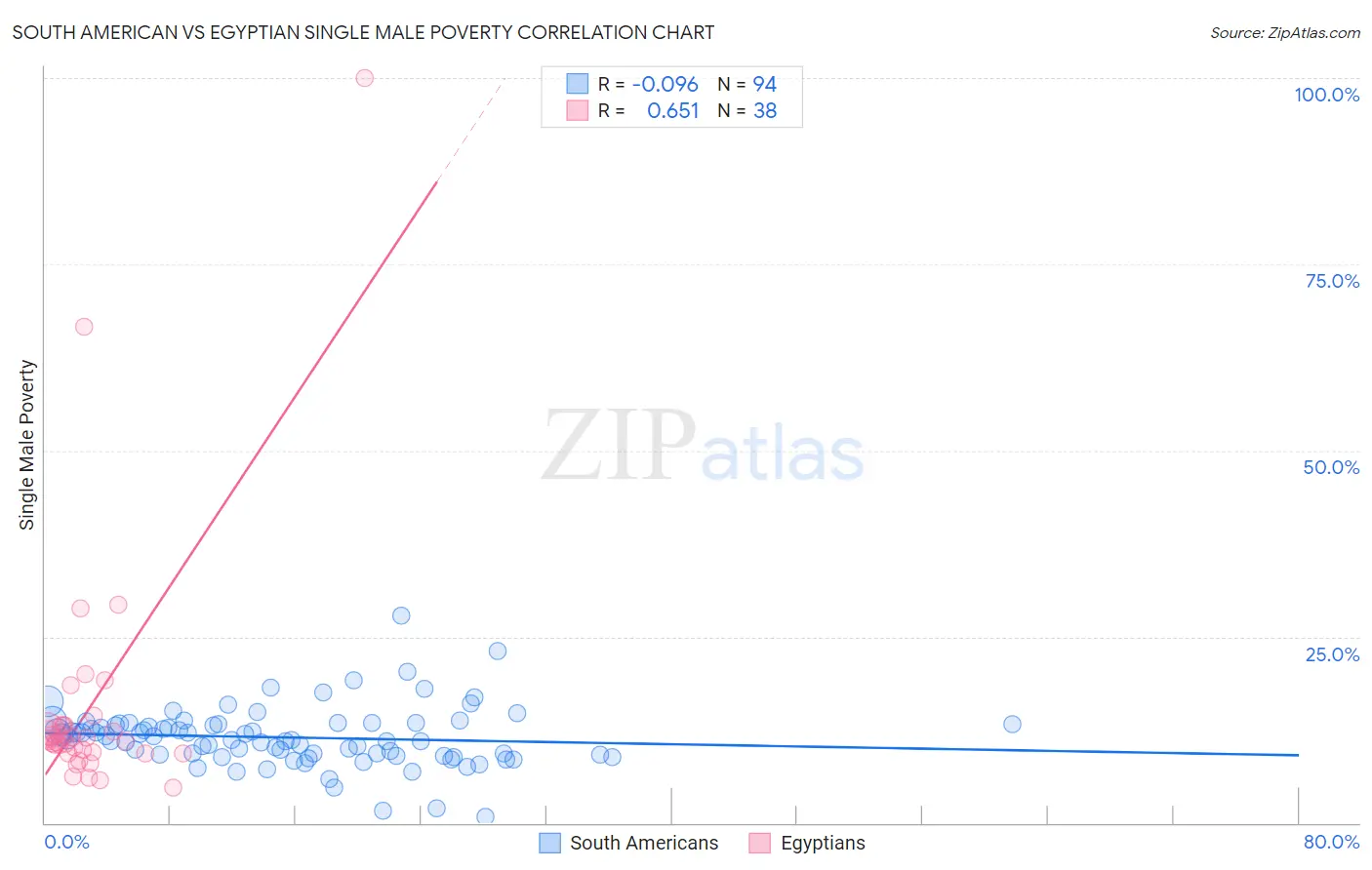 South American vs Egyptian Single Male Poverty