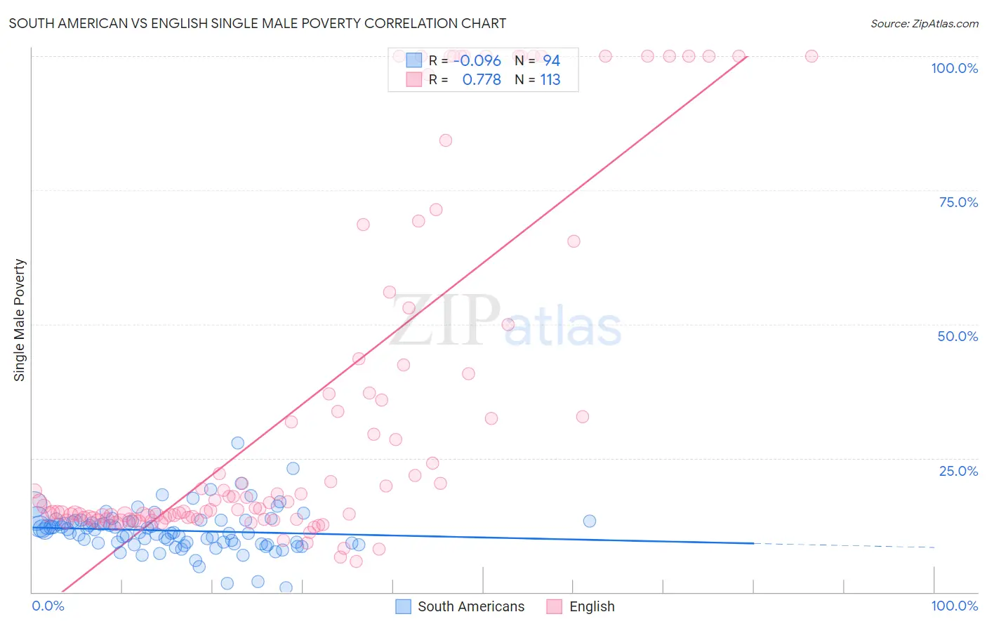 South American vs English Single Male Poverty