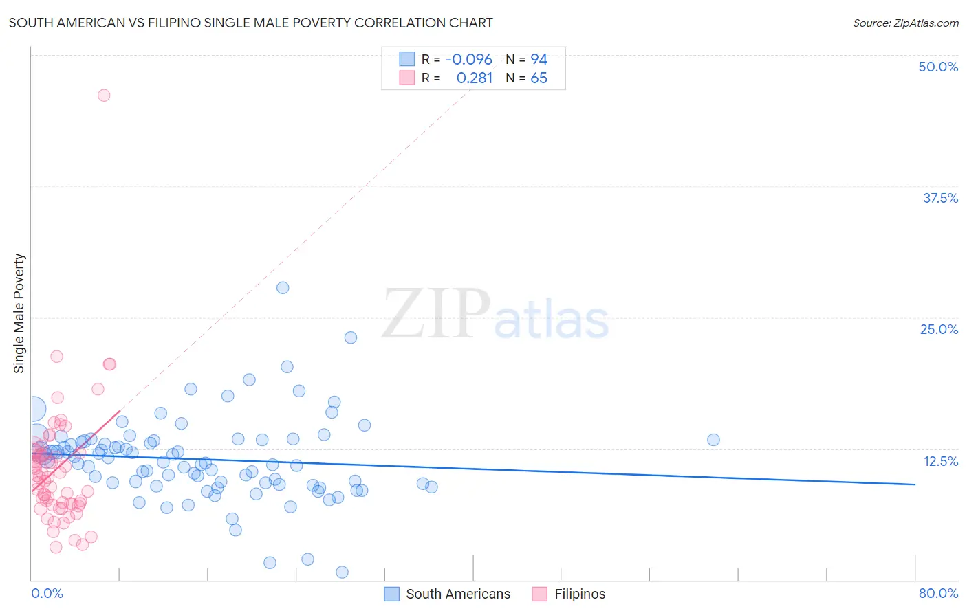 South American vs Filipino Single Male Poverty