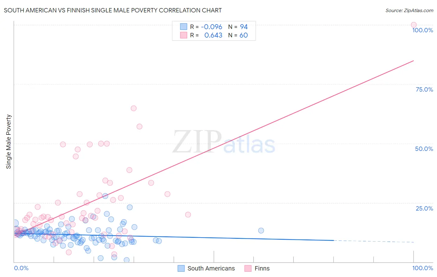South American vs Finnish Single Male Poverty