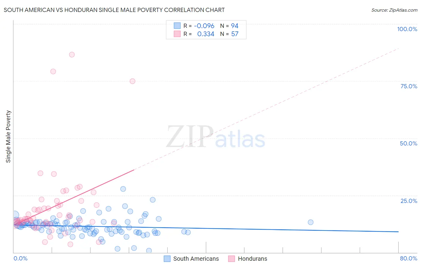 South American vs Honduran Single Male Poverty