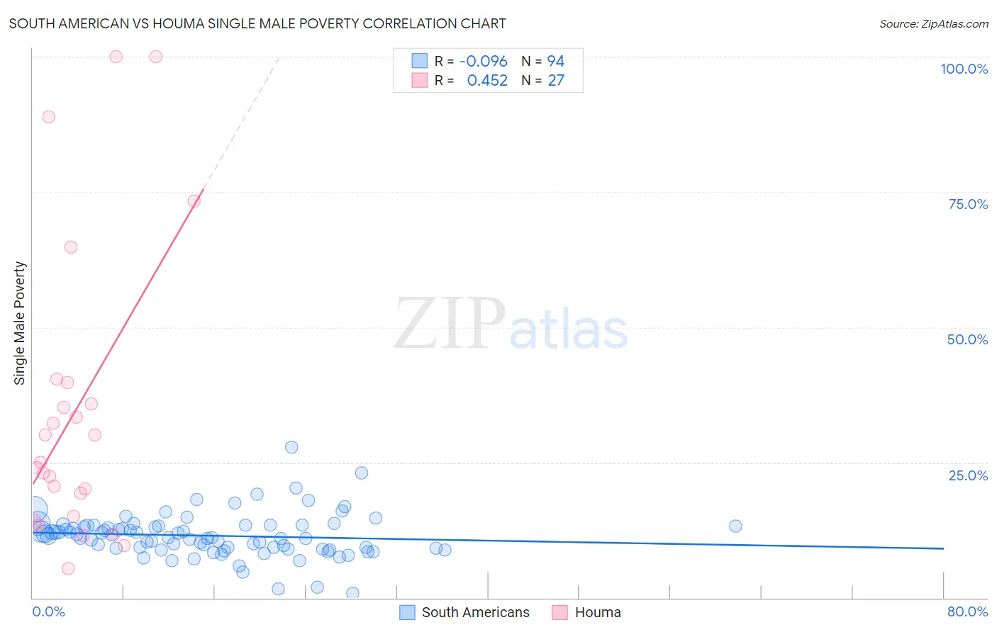 South American vs Houma Single Male Poverty