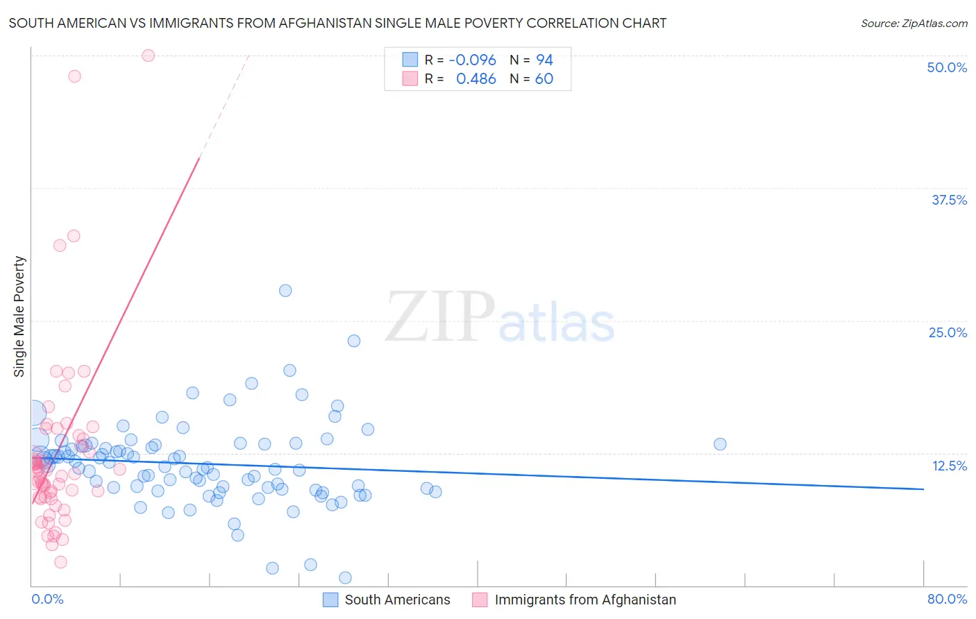 South American vs Immigrants from Afghanistan Single Male Poverty