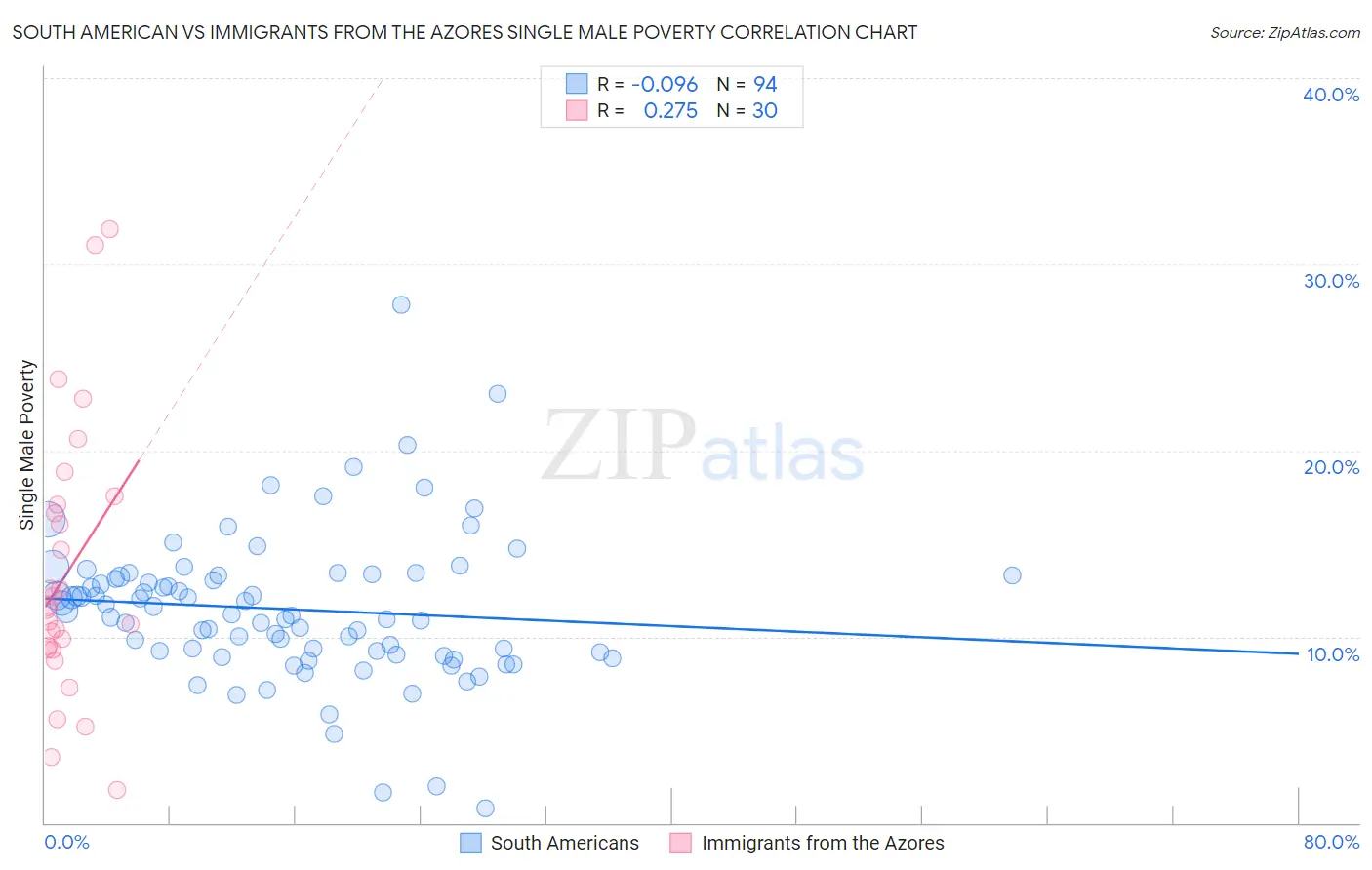 South American vs Immigrants from the Azores Single Male Poverty