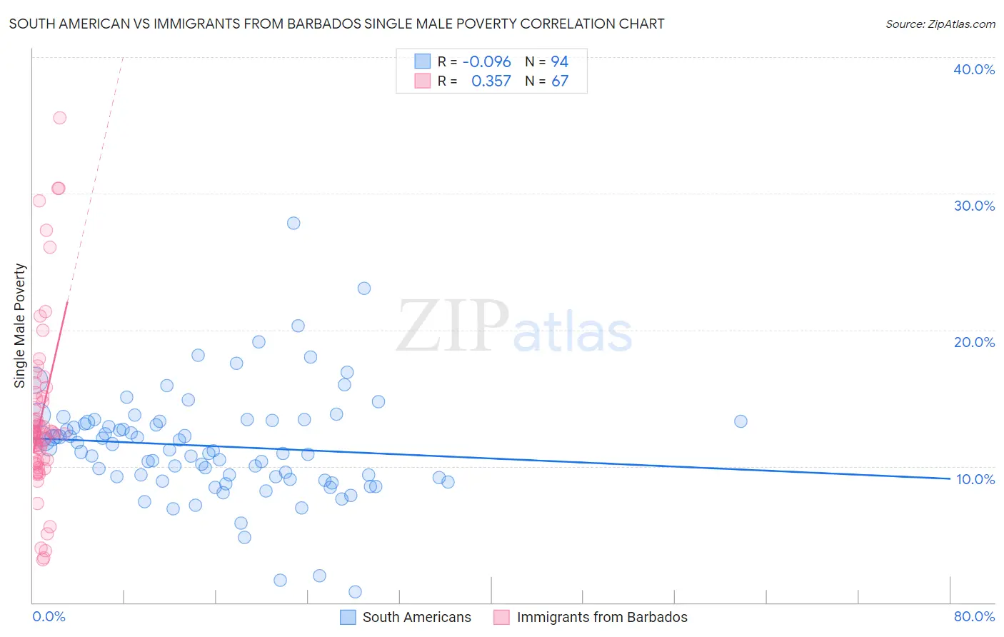 South American vs Immigrants from Barbados Single Male Poverty