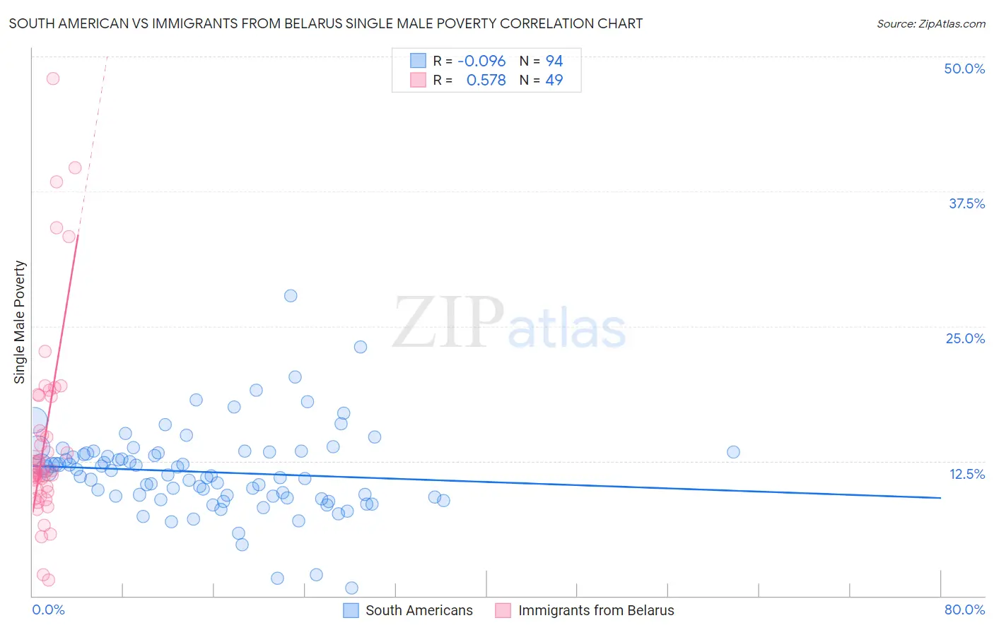 South American vs Immigrants from Belarus Single Male Poverty