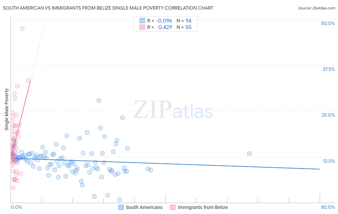 South American vs Immigrants from Belize Single Male Poverty