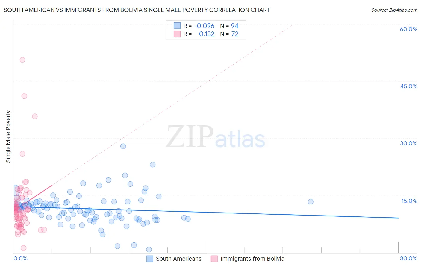 South American vs Immigrants from Bolivia Single Male Poverty