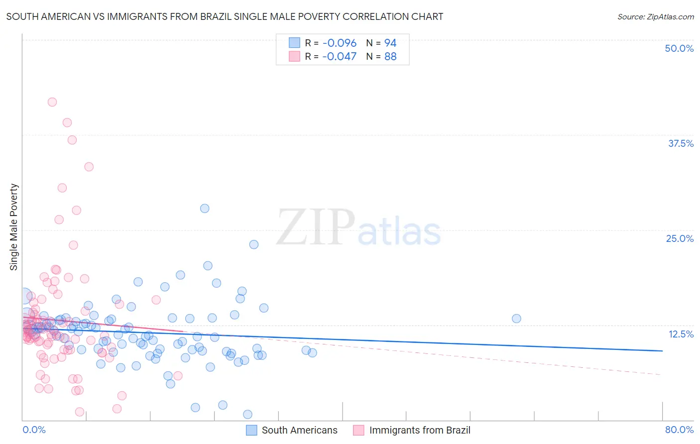 South American vs Immigrants from Brazil Single Male Poverty