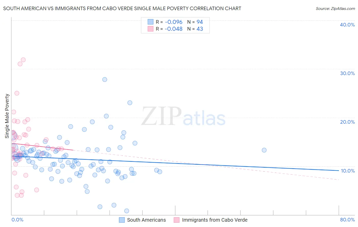 South American vs Immigrants from Cabo Verde Single Male Poverty