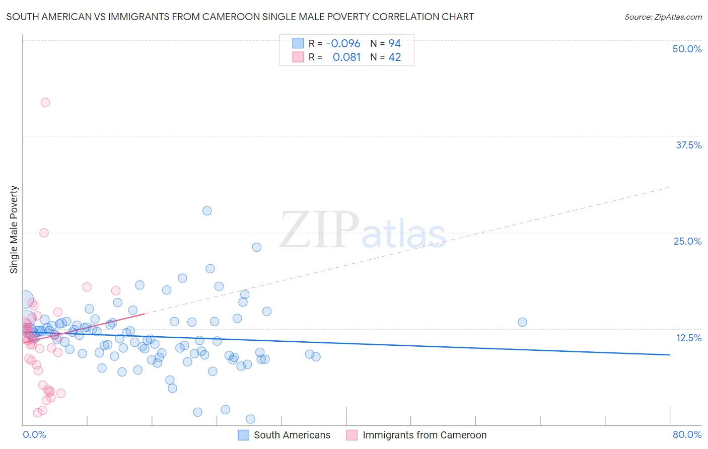 South American vs Immigrants from Cameroon Single Male Poverty