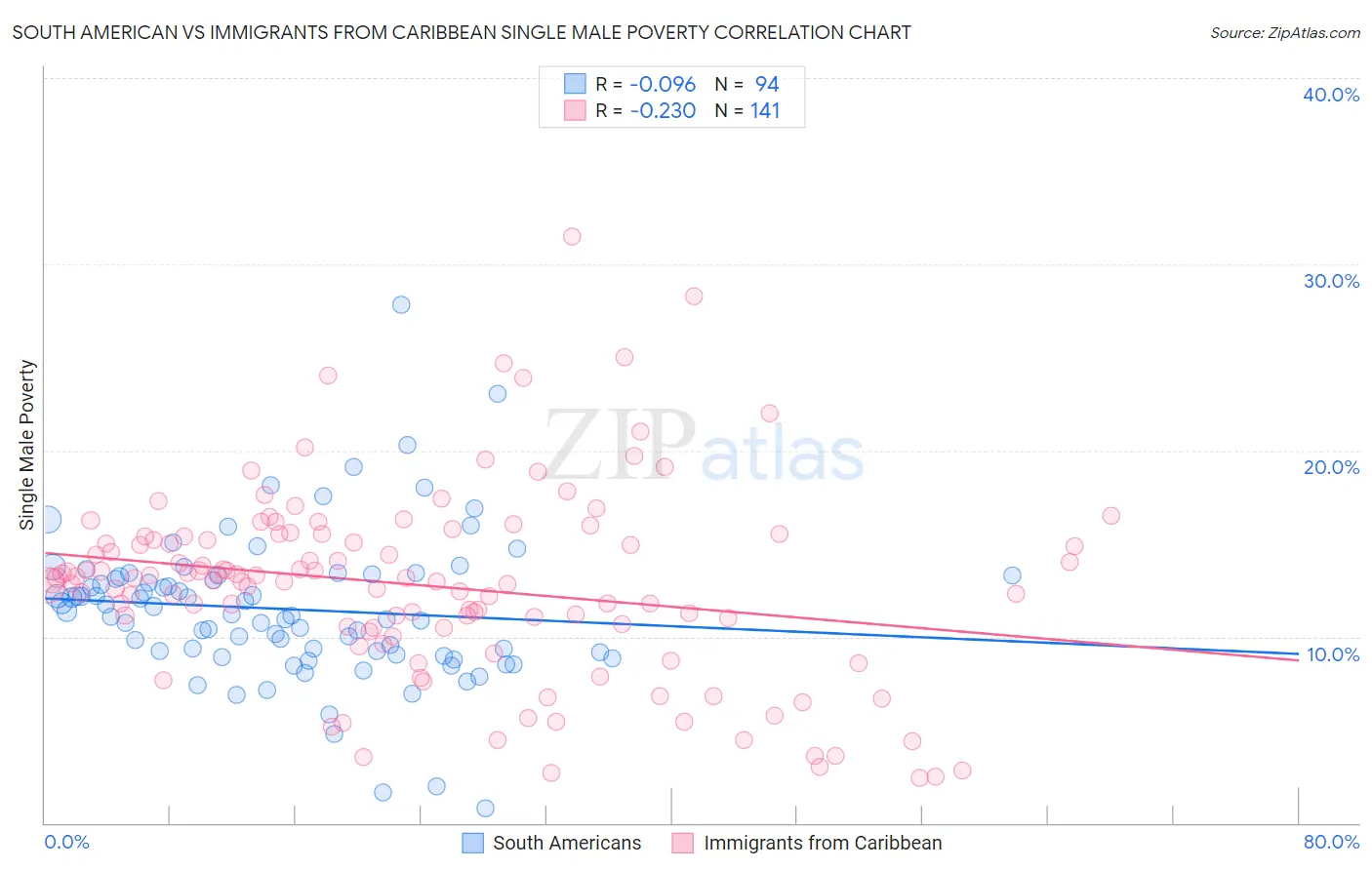 South American vs Immigrants from Caribbean Single Male Poverty