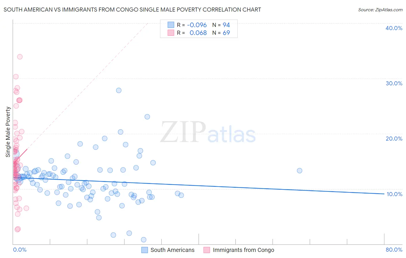 South American vs Immigrants from Congo Single Male Poverty