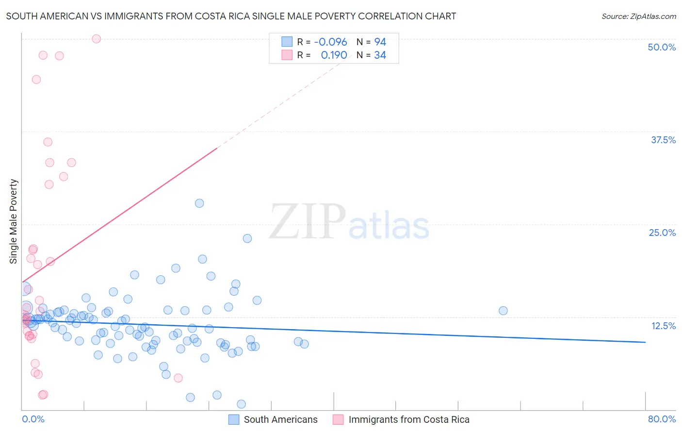 South American vs Immigrants from Costa Rica Single Male Poverty