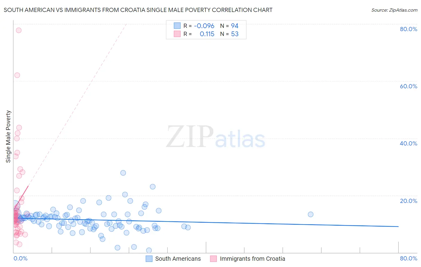 South American vs Immigrants from Croatia Single Male Poverty