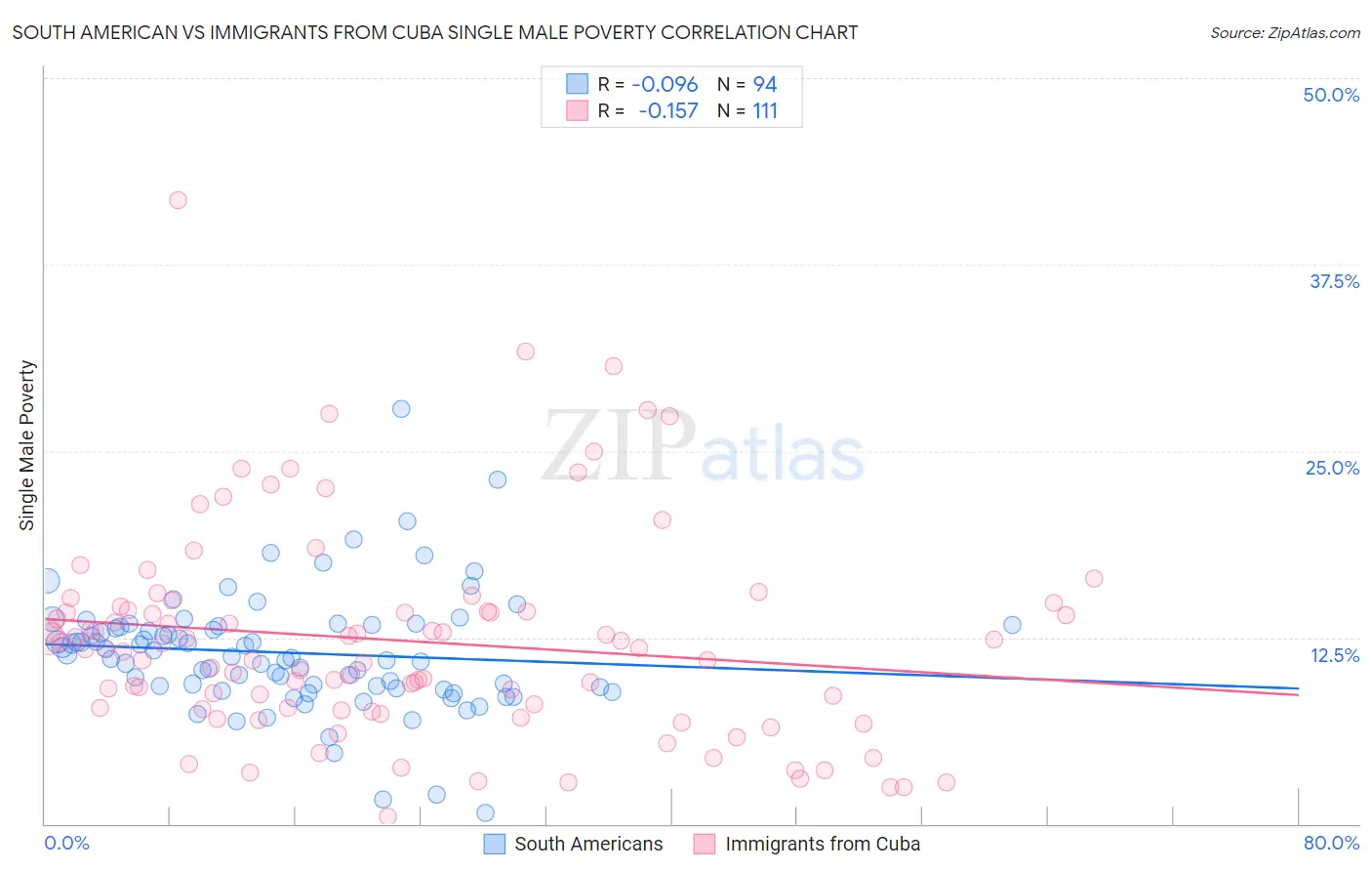 South American vs Immigrants from Cuba Single Male Poverty