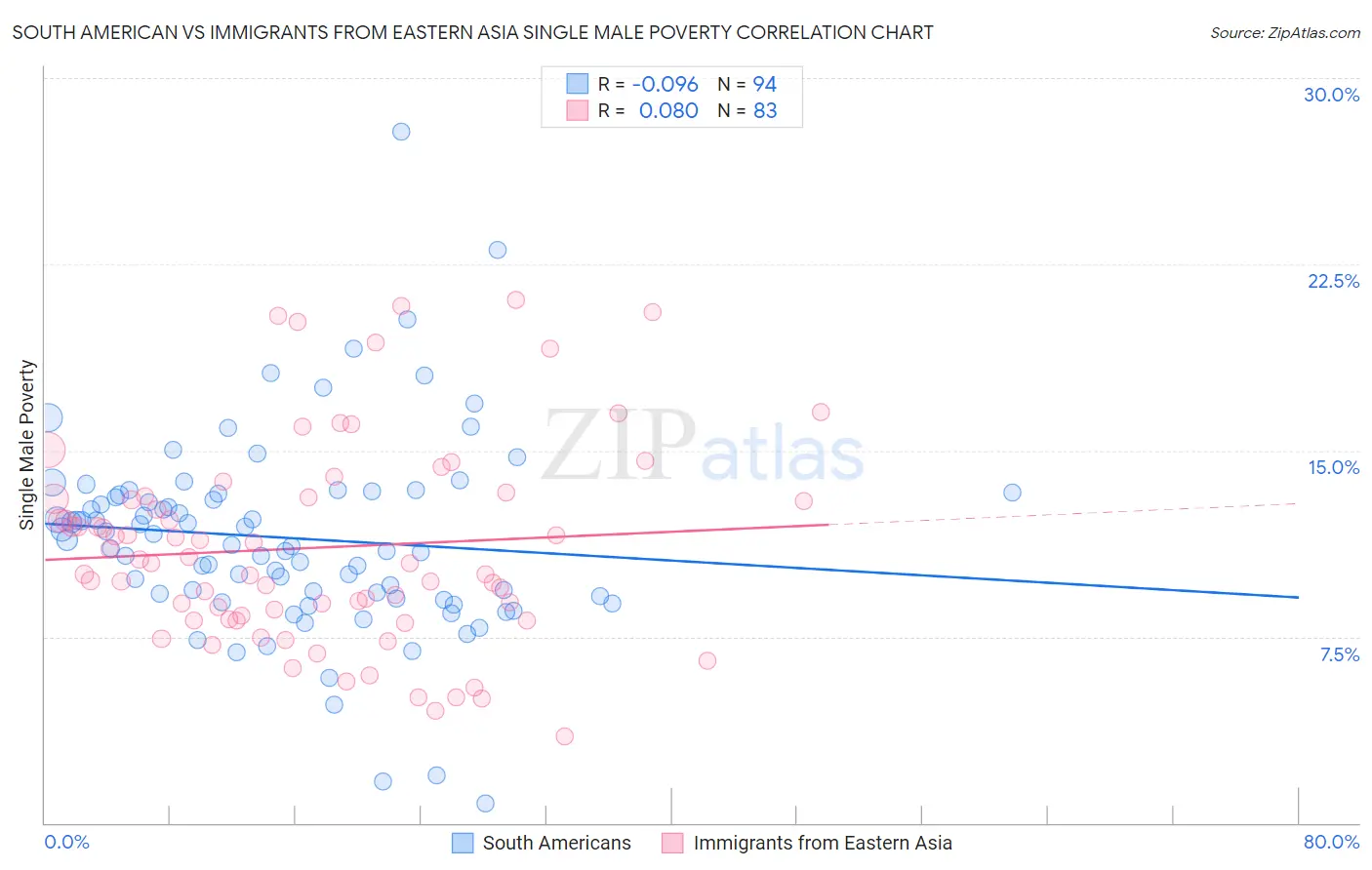 South American vs Immigrants from Eastern Asia Single Male Poverty