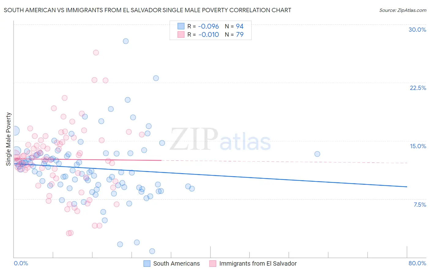 South American vs Immigrants from El Salvador Single Male Poverty