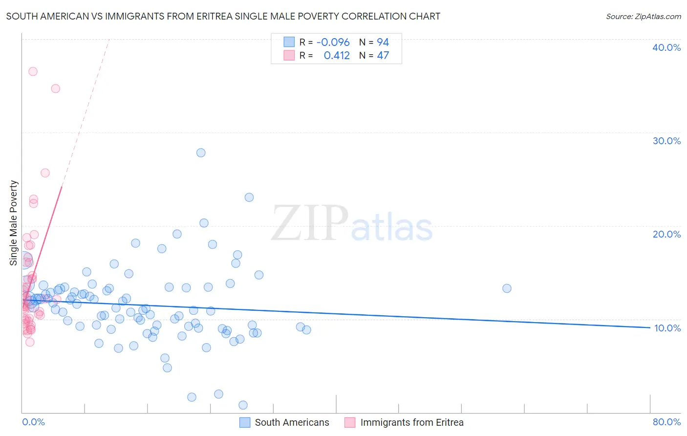 South American vs Immigrants from Eritrea Single Male Poverty