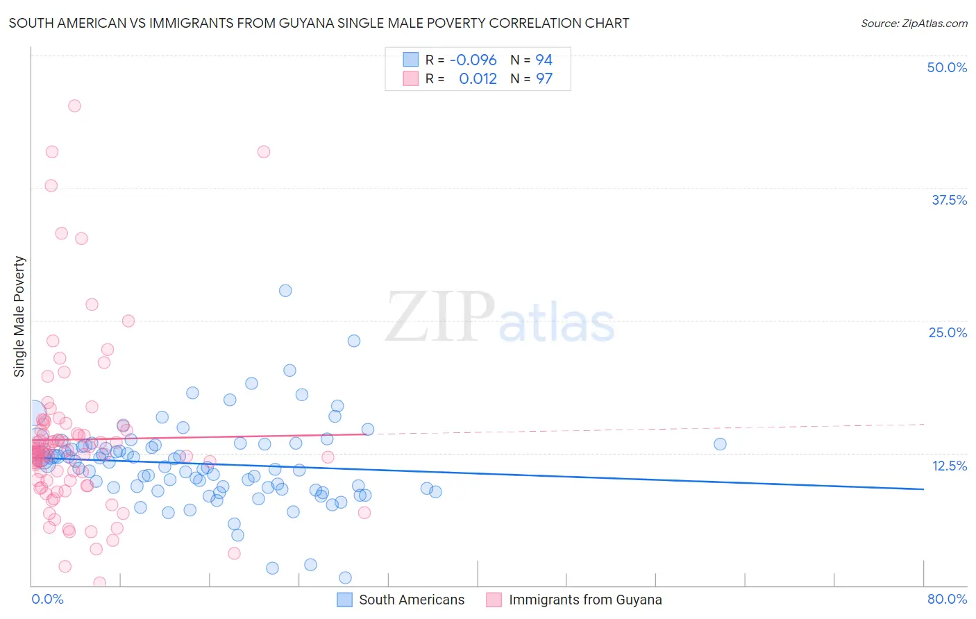 South American vs Immigrants from Guyana Single Male Poverty