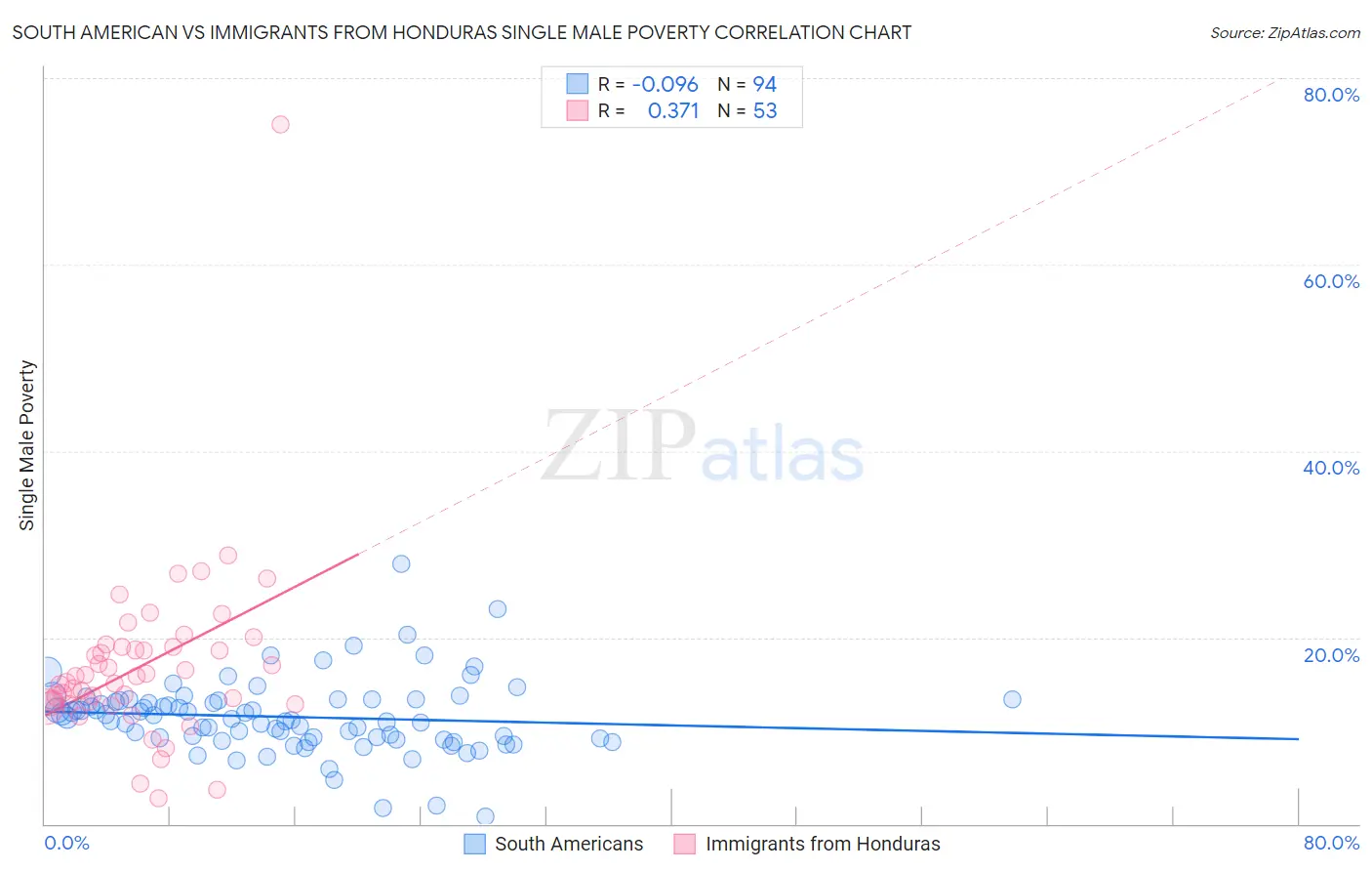 South American vs Immigrants from Honduras Single Male Poverty