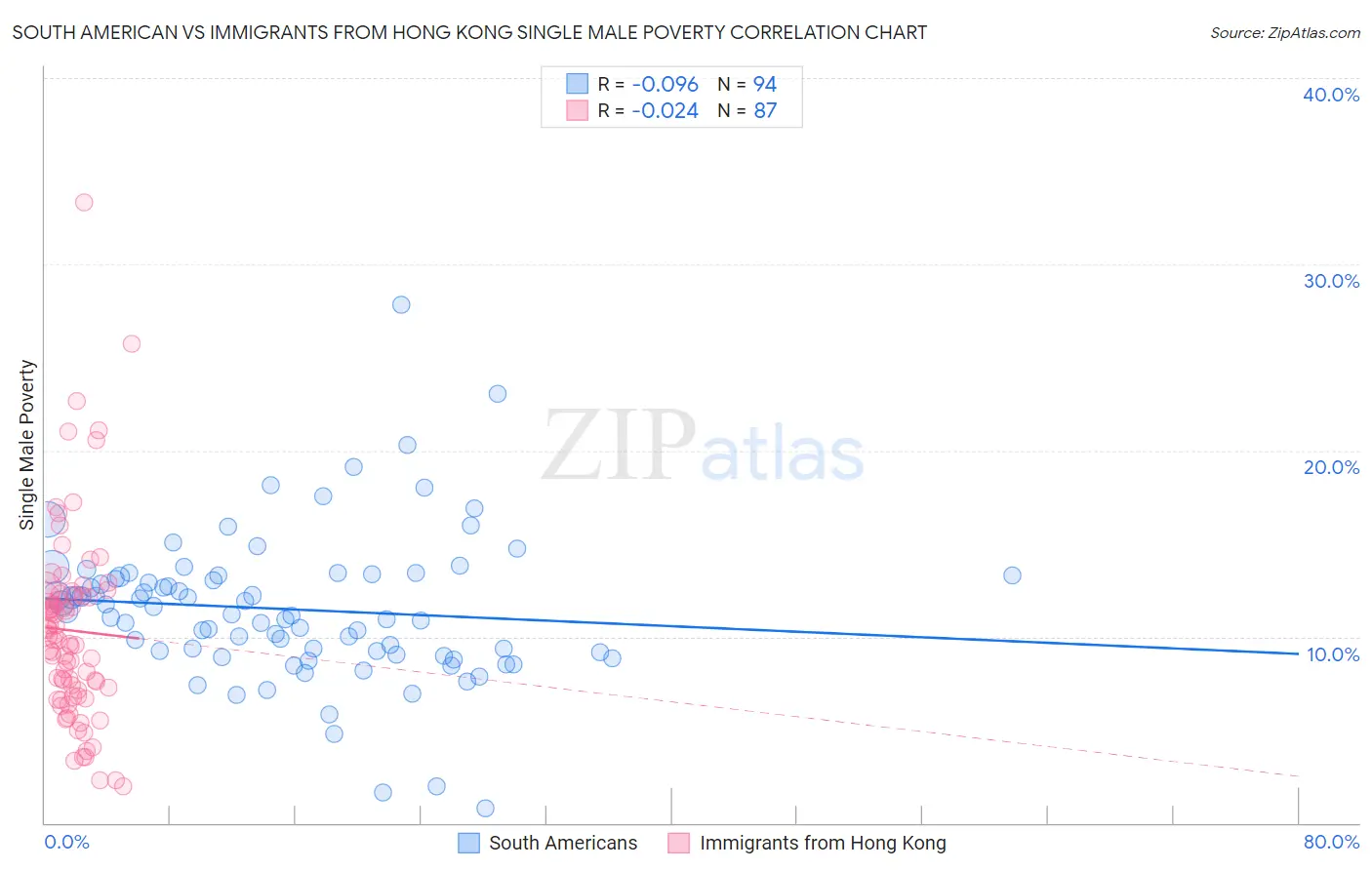 South American vs Immigrants from Hong Kong Single Male Poverty