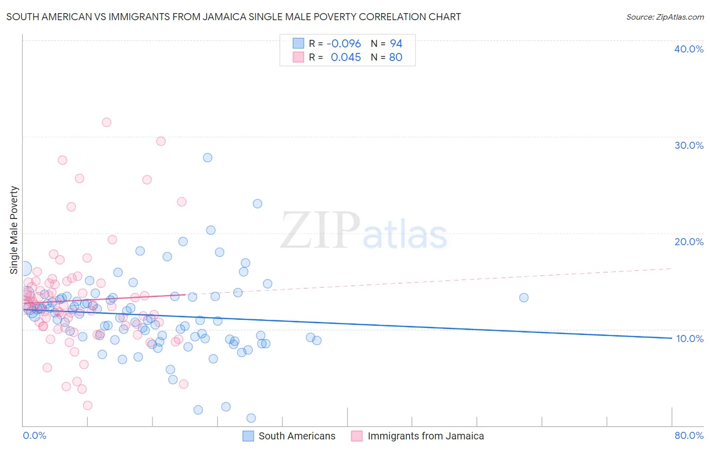 South American vs Immigrants from Jamaica Single Male Poverty