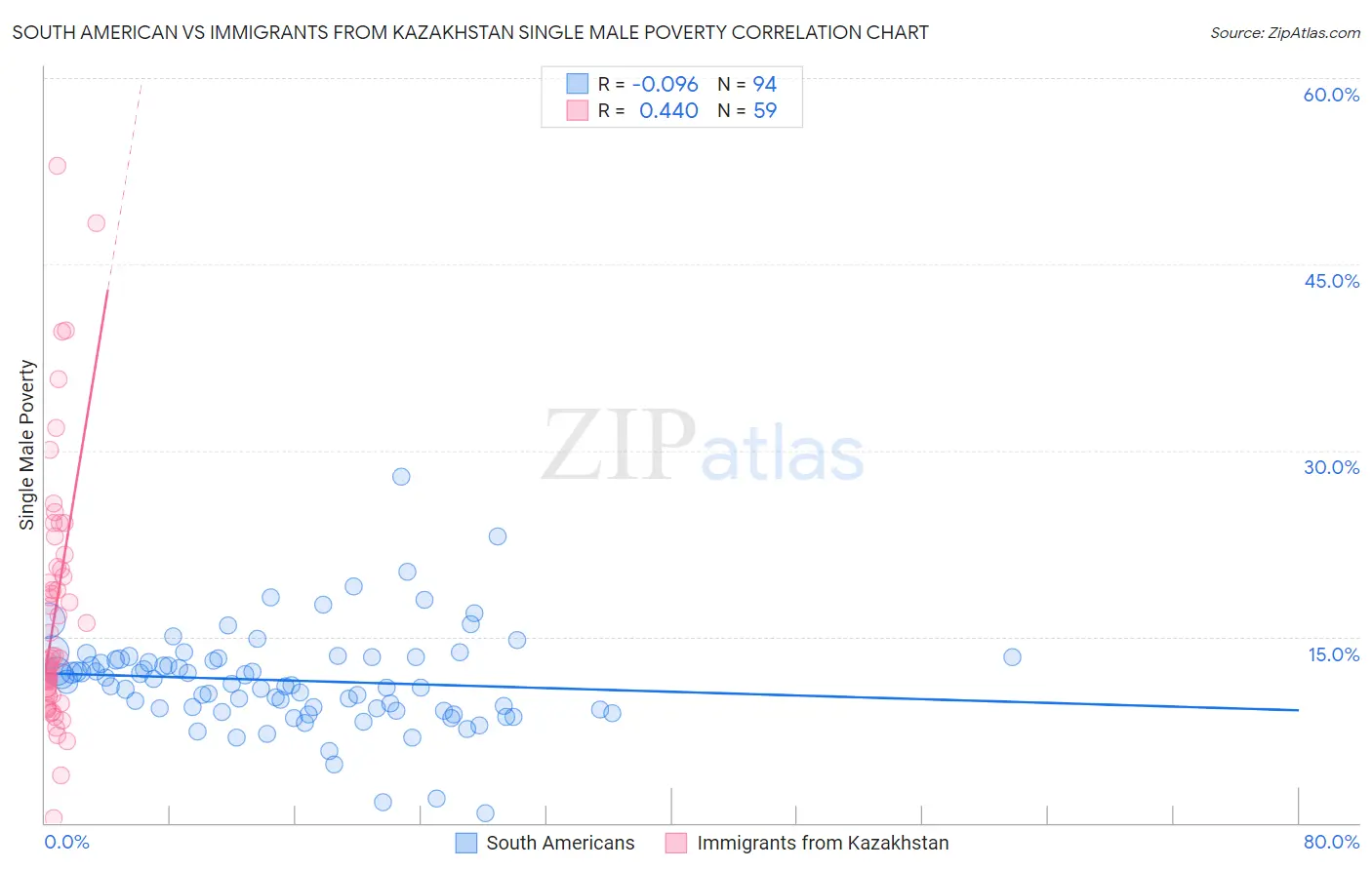 South American vs Immigrants from Kazakhstan Single Male Poverty