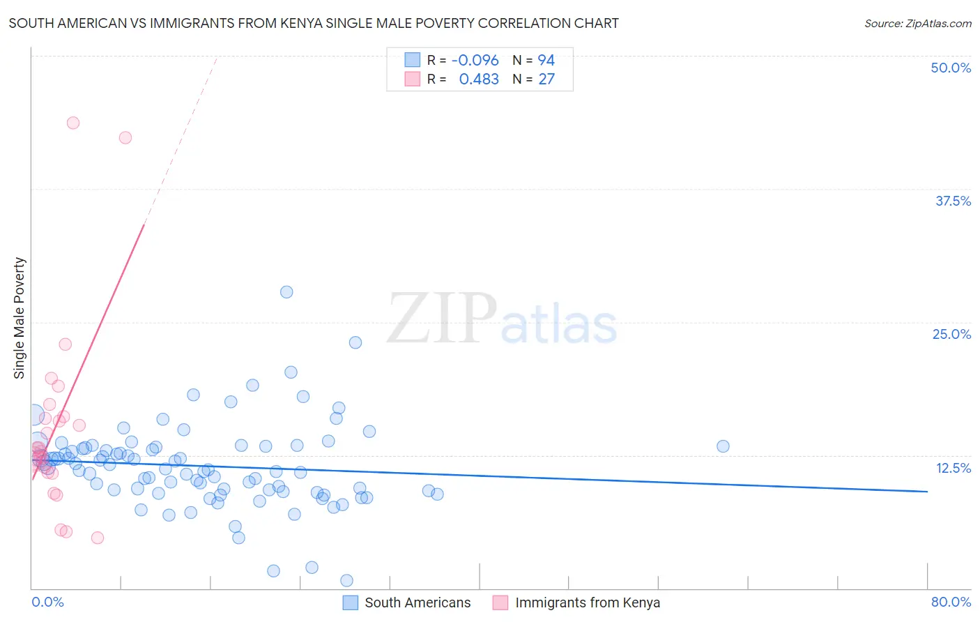 South American vs Immigrants from Kenya Single Male Poverty