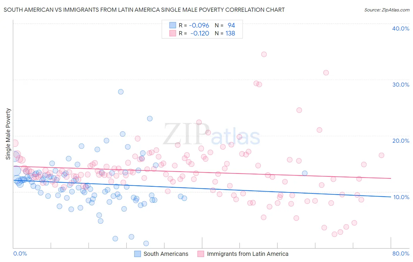 South American vs Immigrants from Latin America Single Male Poverty