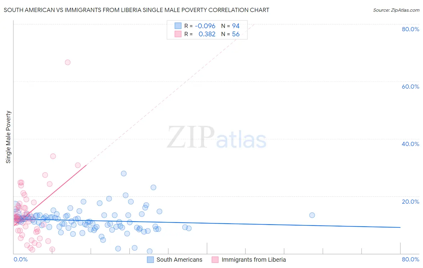 South American vs Immigrants from Liberia Single Male Poverty