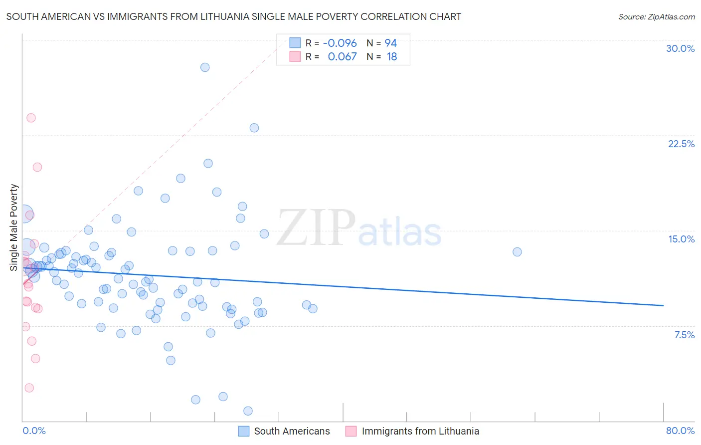 South American vs Immigrants from Lithuania Single Male Poverty