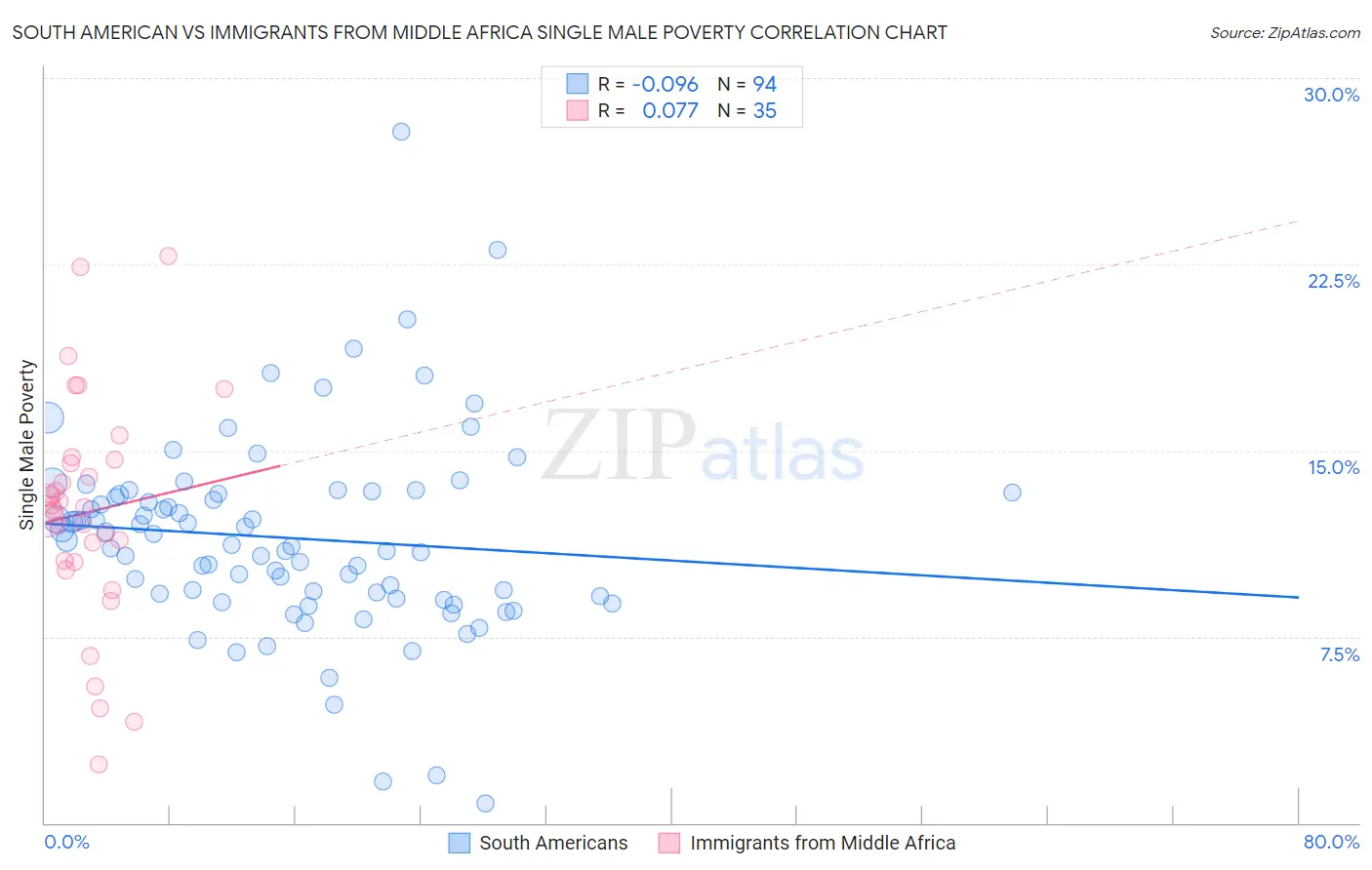 South American vs Immigrants from Middle Africa Single Male Poverty