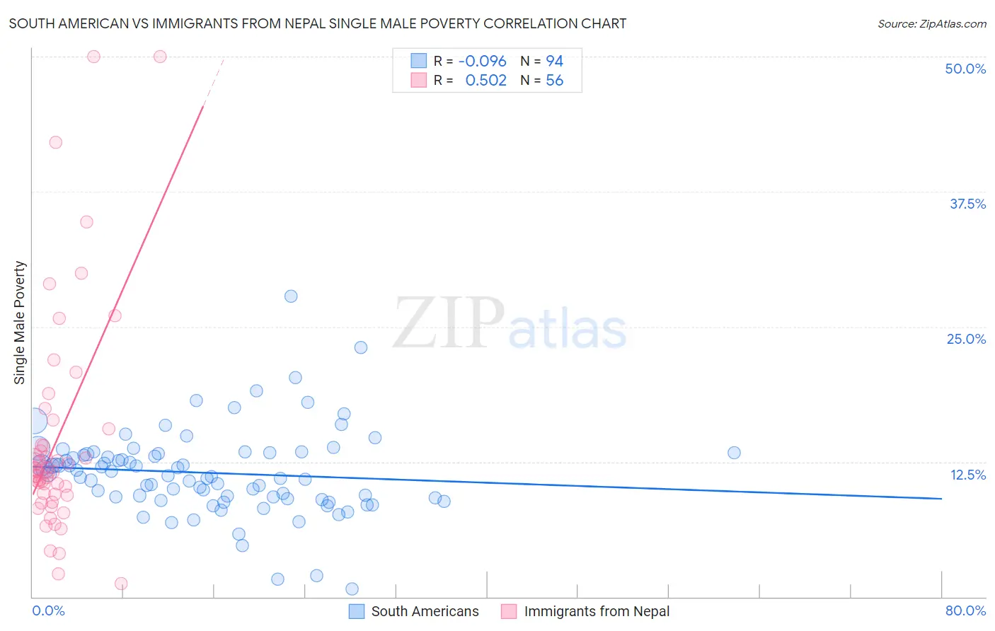 South American vs Immigrants from Nepal Single Male Poverty