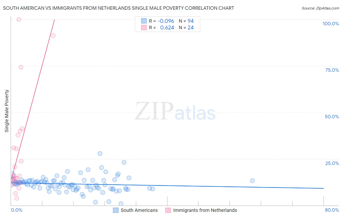 South American vs Immigrants from Netherlands Single Male Poverty