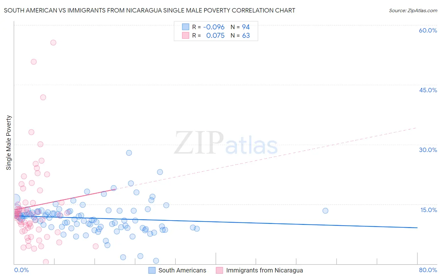 South American vs Immigrants from Nicaragua Single Male Poverty