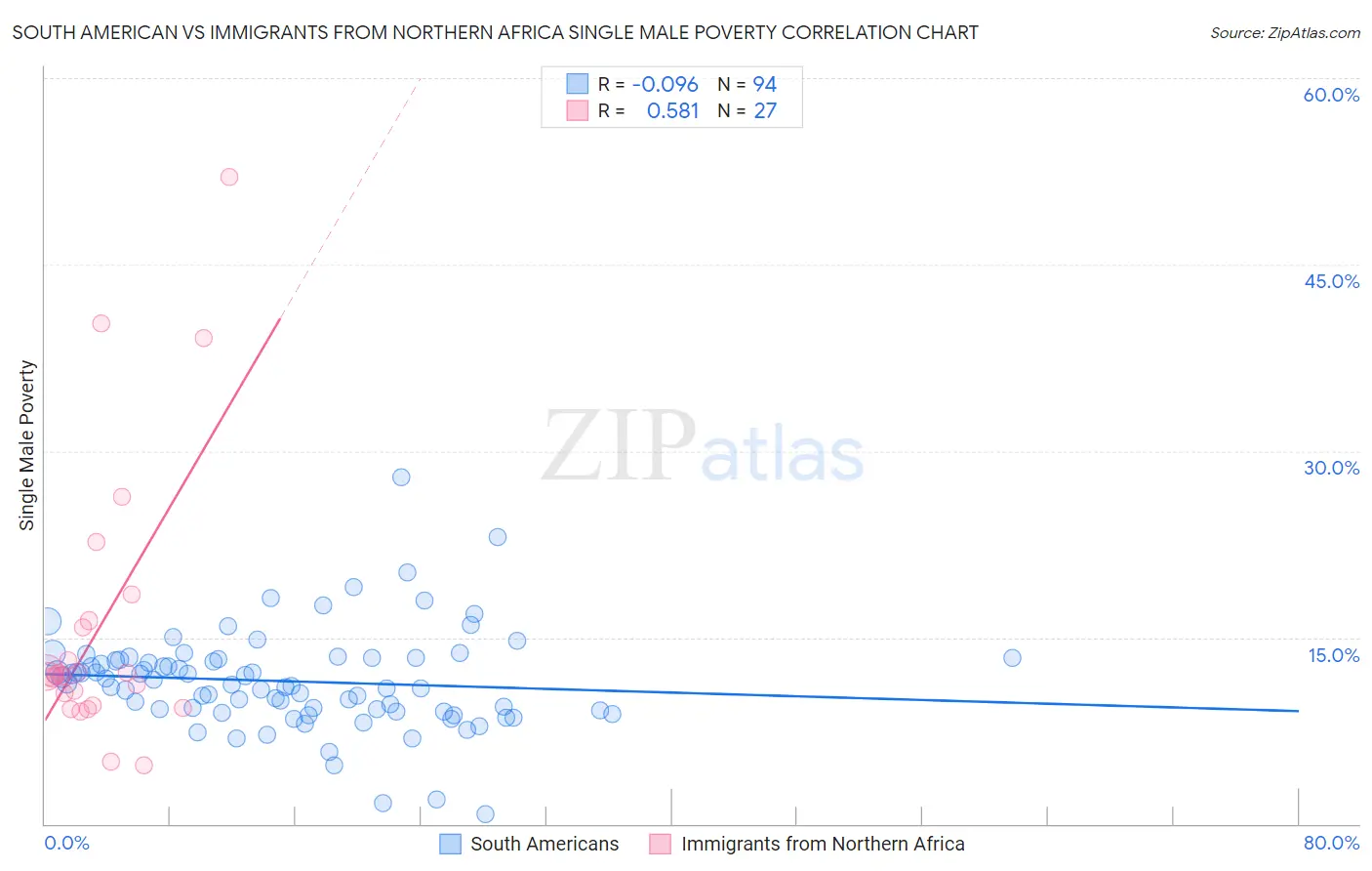 South American vs Immigrants from Northern Africa Single Male Poverty