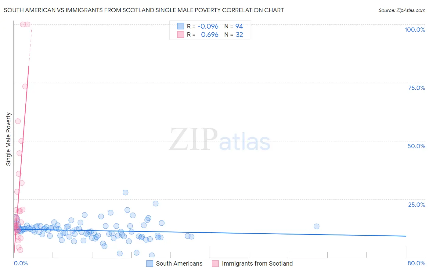 South American vs Immigrants from Scotland Single Male Poverty