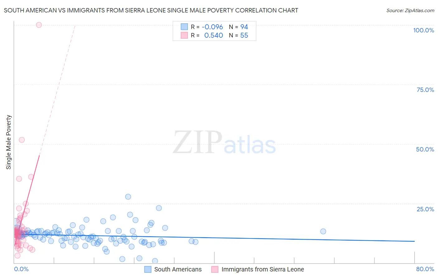 South American vs Immigrants from Sierra Leone Single Male Poverty