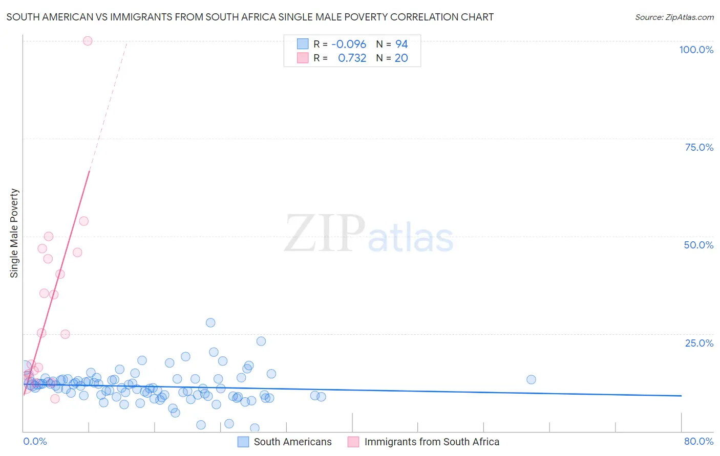 South American vs Immigrants from South Africa Single Male Poverty