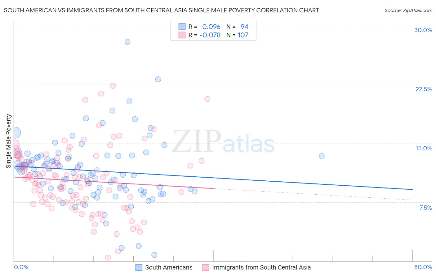 South American vs Immigrants from South Central Asia Single Male Poverty