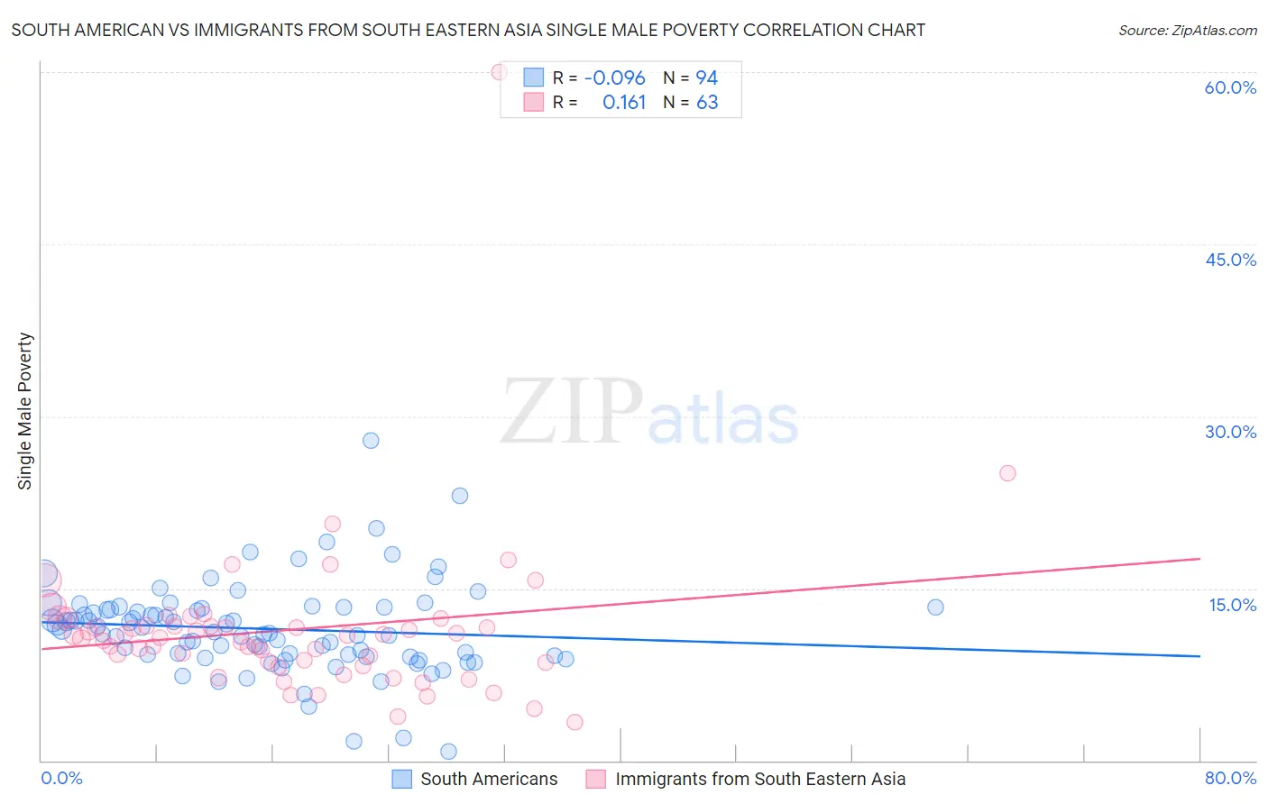 South American vs Immigrants from South Eastern Asia Single Male Poverty