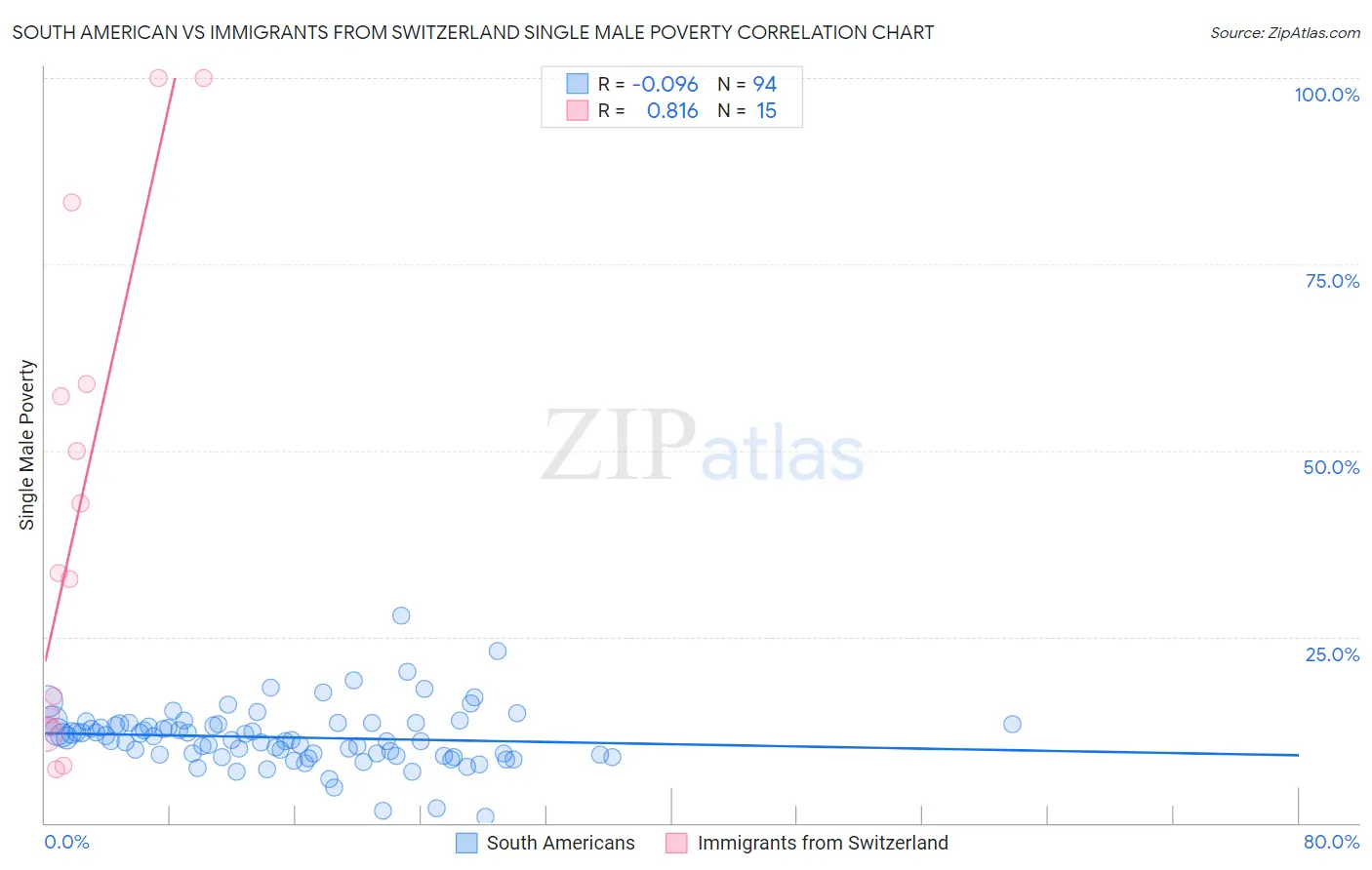 South American vs Immigrants from Switzerland Single Male Poverty