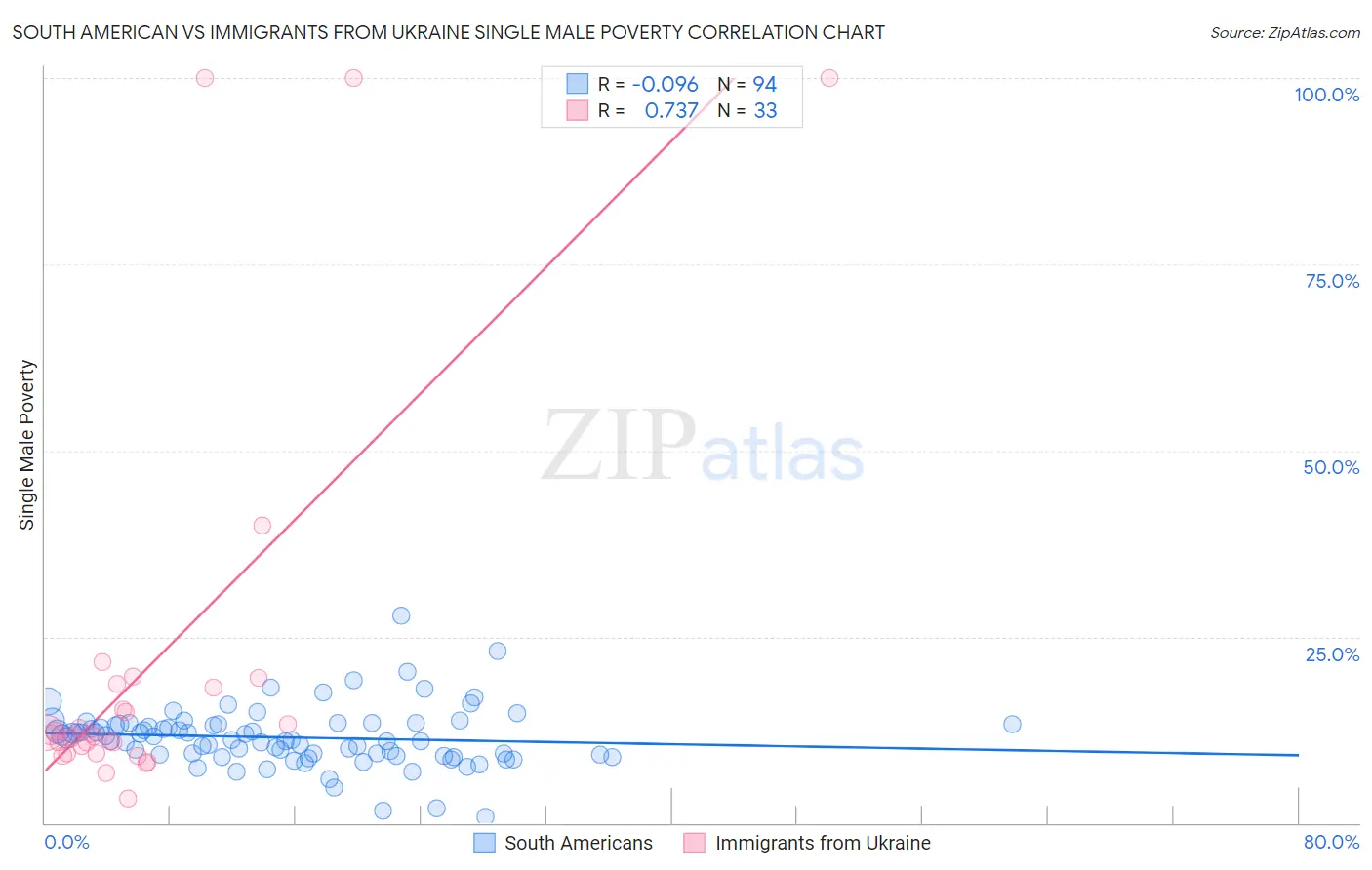 South American vs Immigrants from Ukraine Single Male Poverty