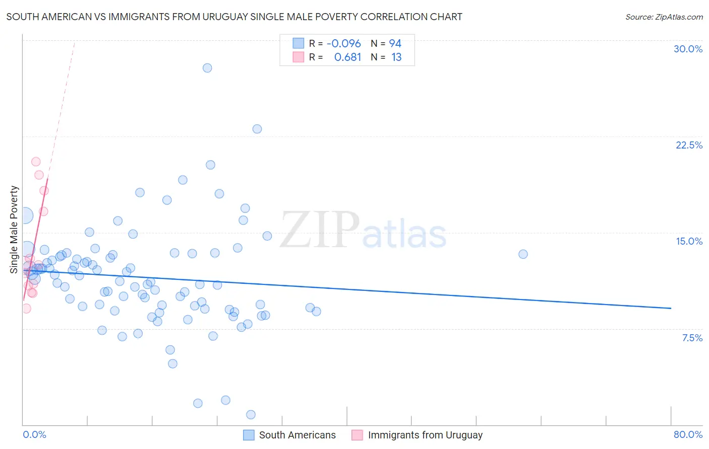 South American vs Immigrants from Uruguay Single Male Poverty