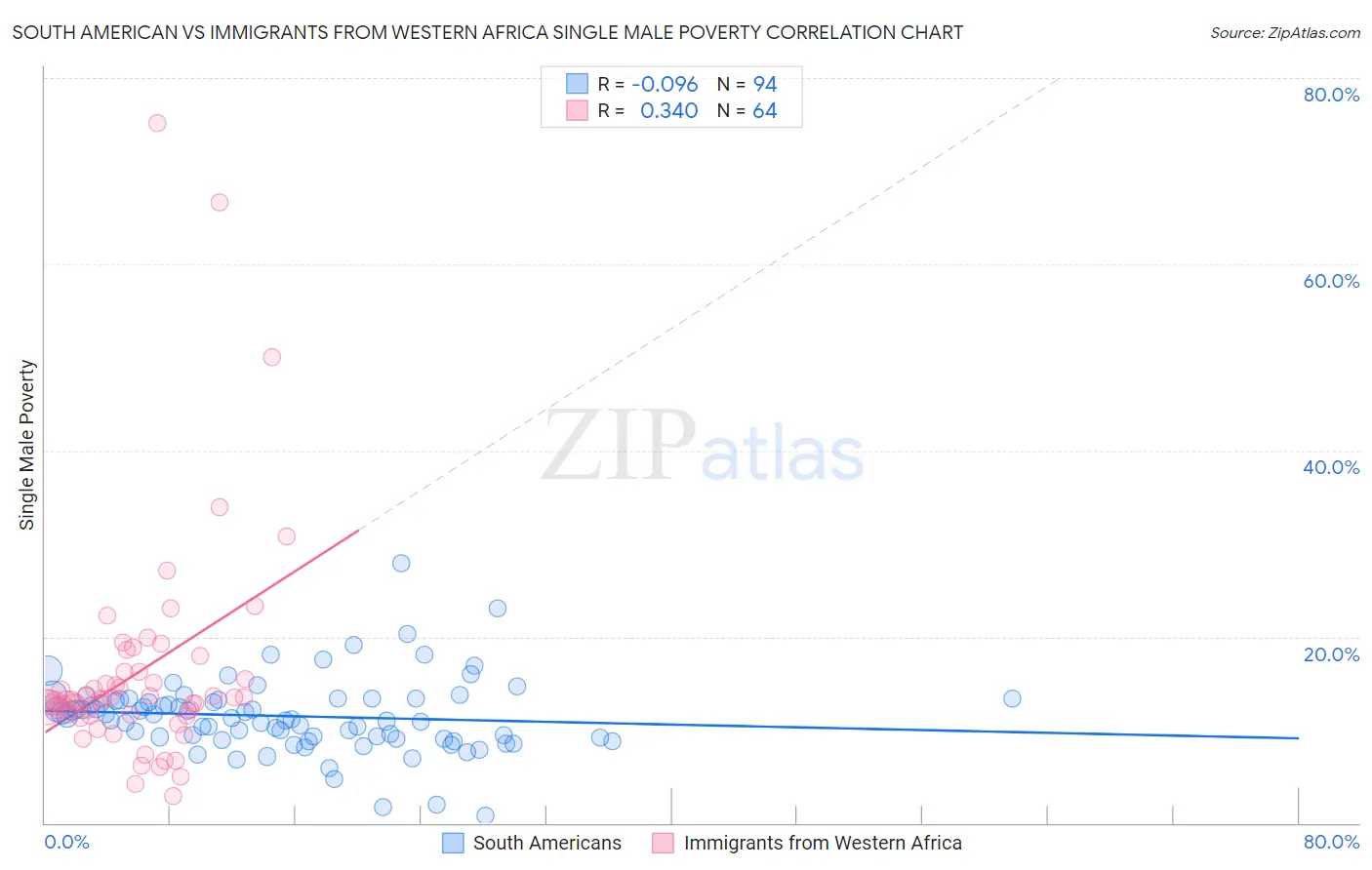 South American vs Immigrants from Western Africa Single Male Poverty