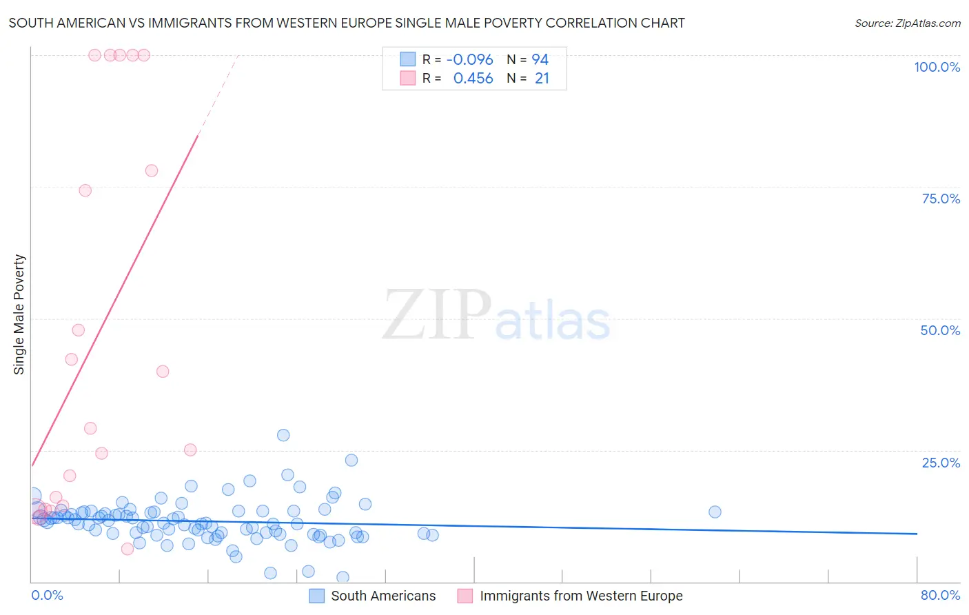 South American vs Immigrants from Western Europe Single Male Poverty