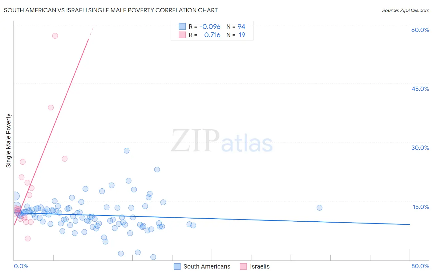 South American vs Israeli Single Male Poverty