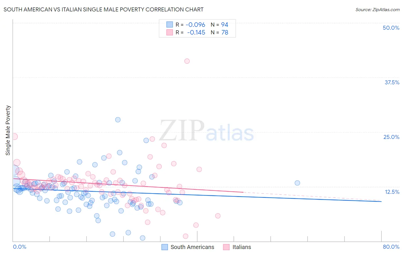 South American vs Italian Single Male Poverty