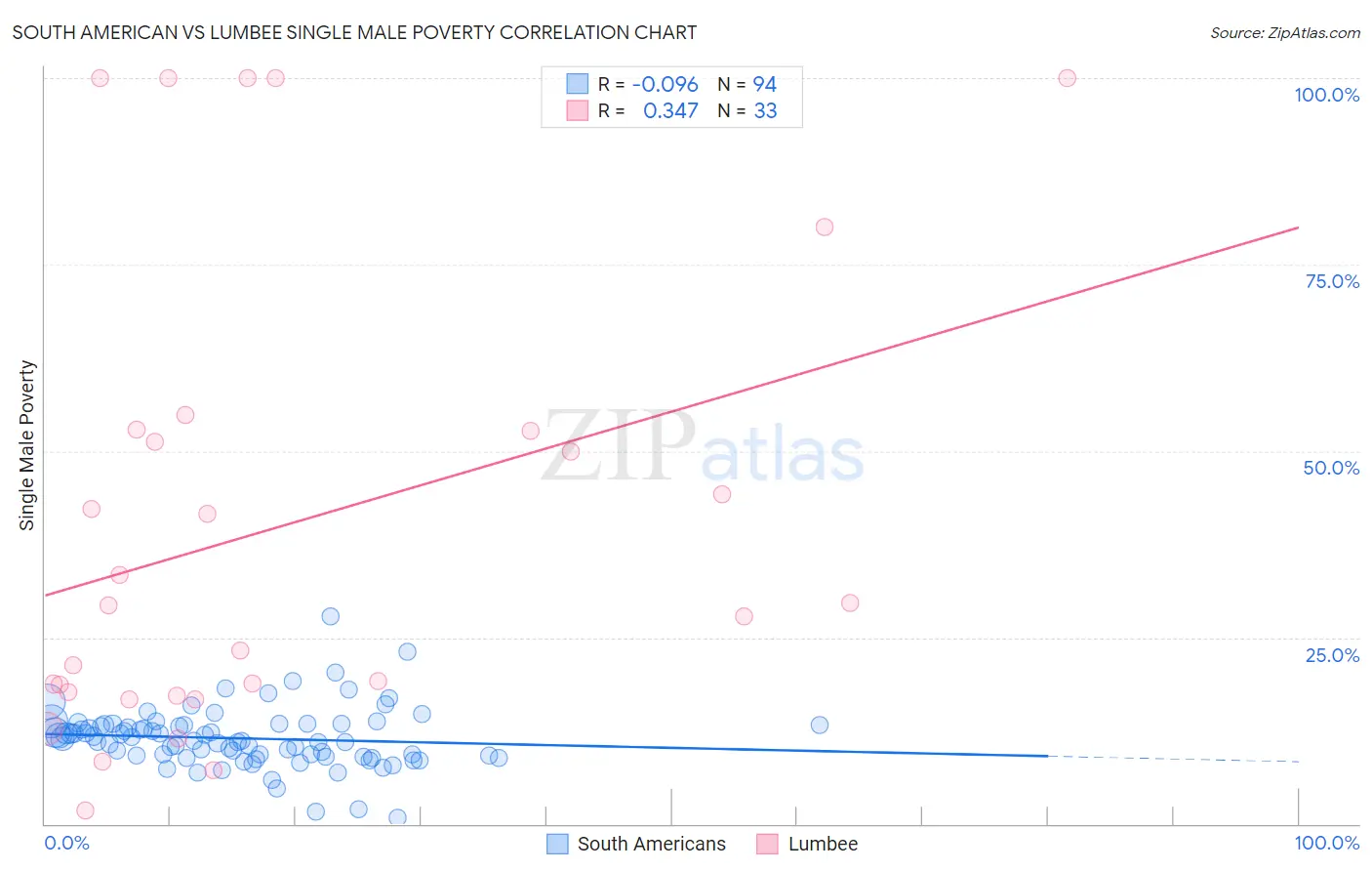 South American vs Lumbee Single Male Poverty